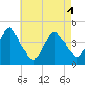 Sandy Hook tide chart for Tuesday, May 4, 2021