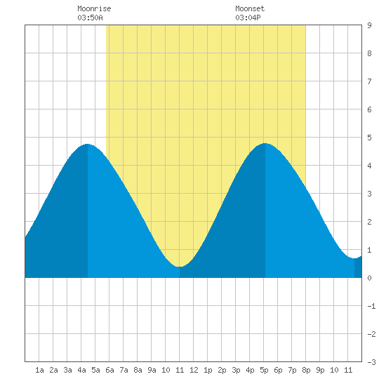 Sandy Hook tide chart for Thursday, May 6, 2021