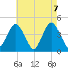Sandy Hook tide chart for Friday, May 7, 2021