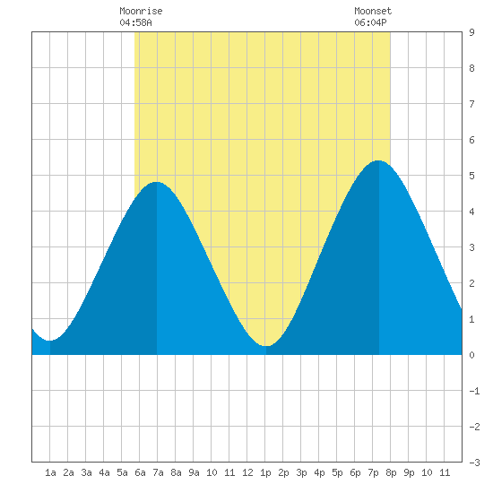 Sandy Hook tide chart for Sunday, May 9, 2021