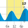 Sandy Hook tide chart for Saturday, June 12, 2021