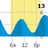 Sandy Hook tide chart for Sunday, June 13, 2021