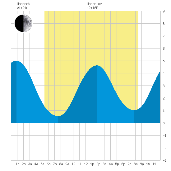 Sandy Hook tide chart for Thursday, June 17, 2021
