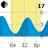 Sandy Hook tide chart for Thursday, June 17, 2021