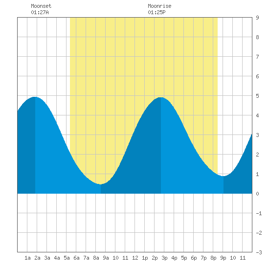 Sandy Hook tide chart for Friday, June 18, 2021