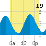 Sandy Hook tide chart for Saturday, June 19, 2021