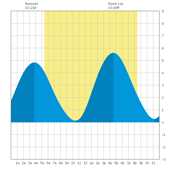 Sandy Hook tide chart for Sunday, June 20, 2021
