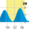 Sandy Hook tide chart for Sunday, June 20, 2021