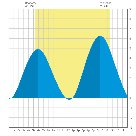 Sandy Hook tide chart for Tuesday, June 22, 2021