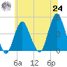 Sandy Hook tide chart for Thursday, June 24, 2021