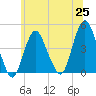 Sandy Hook tide chart for Friday, June 25, 2021
