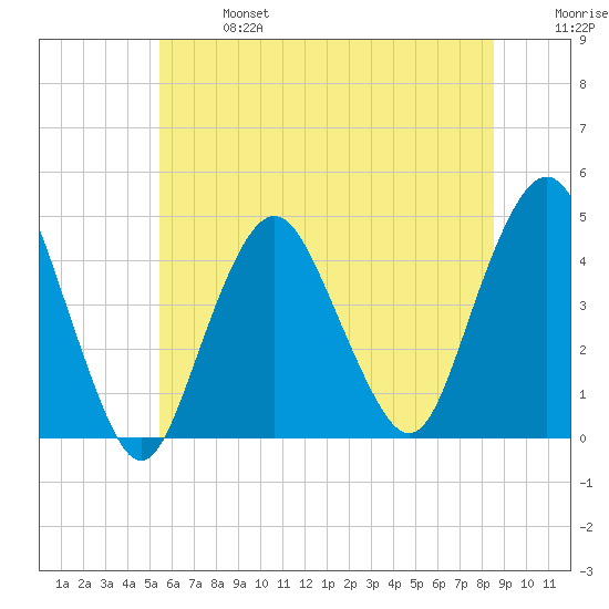 Sandy Hook tide chart for Sunday, June 27, 2021
