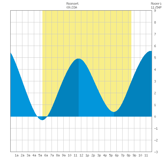Sandy Hook tide chart for Monday, June 28, 2021