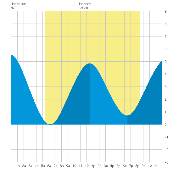 Sandy Hook tide chart for Tuesday, June 29, 2021