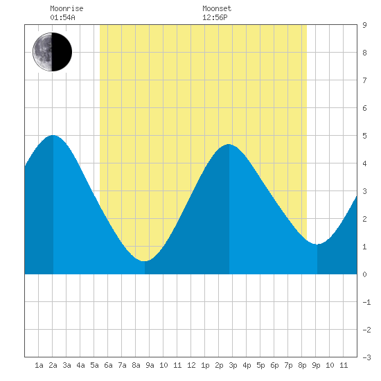 Sandy Hook tide chart for Wednesday, June 2, 2021