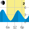 Sandy Hook tide chart for Wednesday, June 2, 2021