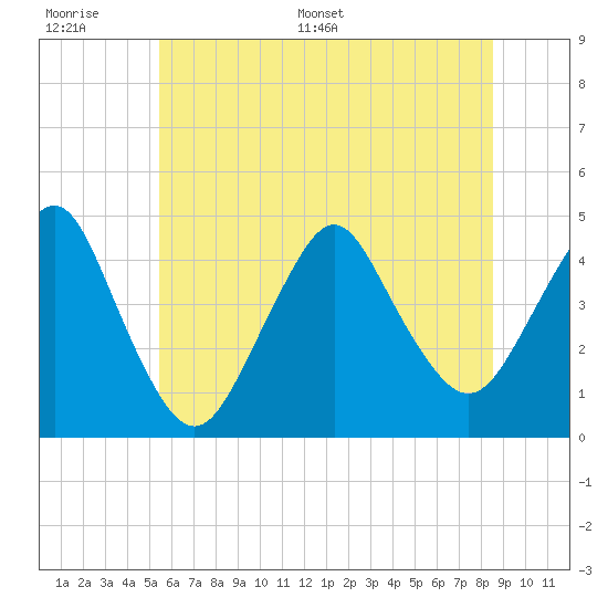 Sandy Hook tide chart for Wednesday, June 30, 2021