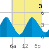 Sandy Hook tide chart for Thursday, June 3, 2021