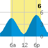 Sandy Hook tide chart for Sunday, June 6, 2021