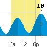 Sandy Hook tide chart for Saturday, July 10, 2021