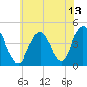 Sandy Hook tide chart for Tuesday, July 13, 2021