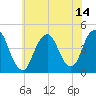 Sandy Hook tide chart for Wednesday, July 14, 2021
