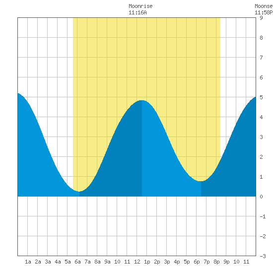 Sandy Hook tide chart for Thursday, July 15, 2021