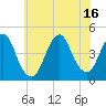Sandy Hook tide chart for Friday, July 16, 2021