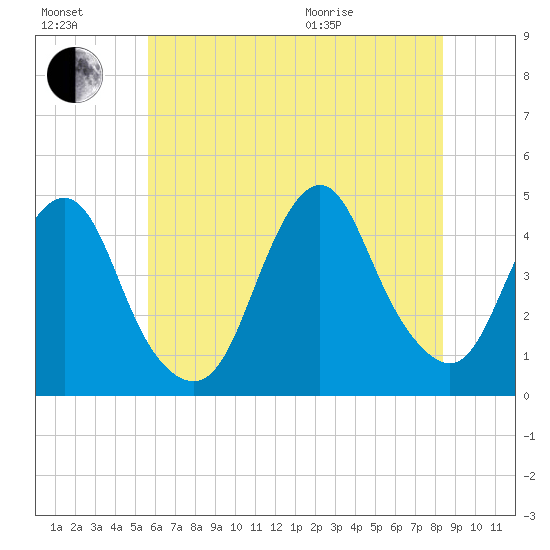Sandy Hook tide chart for Saturday, July 17, 2021