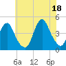 Sandy Hook tide chart for Sunday, July 18, 2021