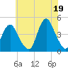 Sandy Hook tide chart for Monday, July 19, 2021