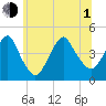 Sandy Hook tide chart for Thursday, July 1, 2021