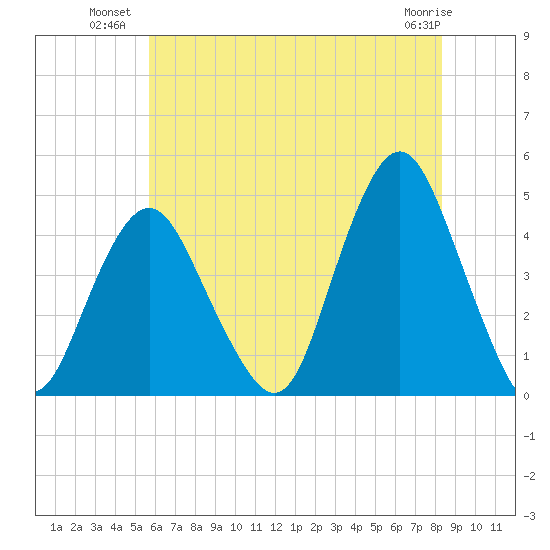 Sandy Hook tide chart for Wednesday, July 21, 2021