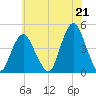 Sandy Hook tide chart for Wednesday, July 21, 2021