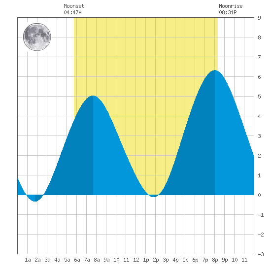 Sandy Hook tide chart for Friday, July 23, 2021
