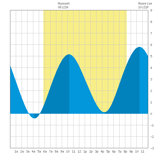 Sandy Hook tide chart for Monday, July 26, 2021