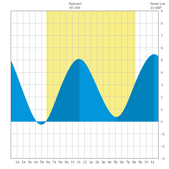 Sandy Hook tide chart for Tuesday, July 27, 2021
