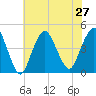 Sandy Hook tide chart for Tuesday, July 27, 2021