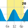 Sandy Hook tide chart for Wednesday, July 28, 2021