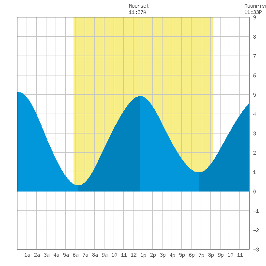 Sandy Hook tide chart for Thursday, July 29, 2021