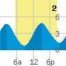 Sandy Hook tide chart for Friday, July 2, 2021