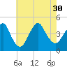 Sandy Hook tide chart for Friday, July 30, 2021