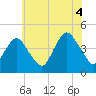 Sandy Hook tide chart for Sunday, July 4, 2021