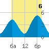 Sandy Hook tide chart for Tuesday, July 6, 2021