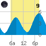 Sandy Hook tide chart for Friday, July 9, 2021