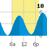 Sandy Hook tide chart for Tuesday, August 10, 2021