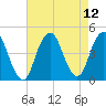 Sandy Hook tide chart for Thursday, August 12, 2021