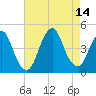 Sandy Hook tide chart for Saturday, August 14, 2021