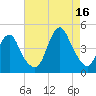 Sandy Hook tide chart for Monday, August 16, 2021