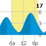 Sandy Hook tide chart for Tuesday, August 17, 2021